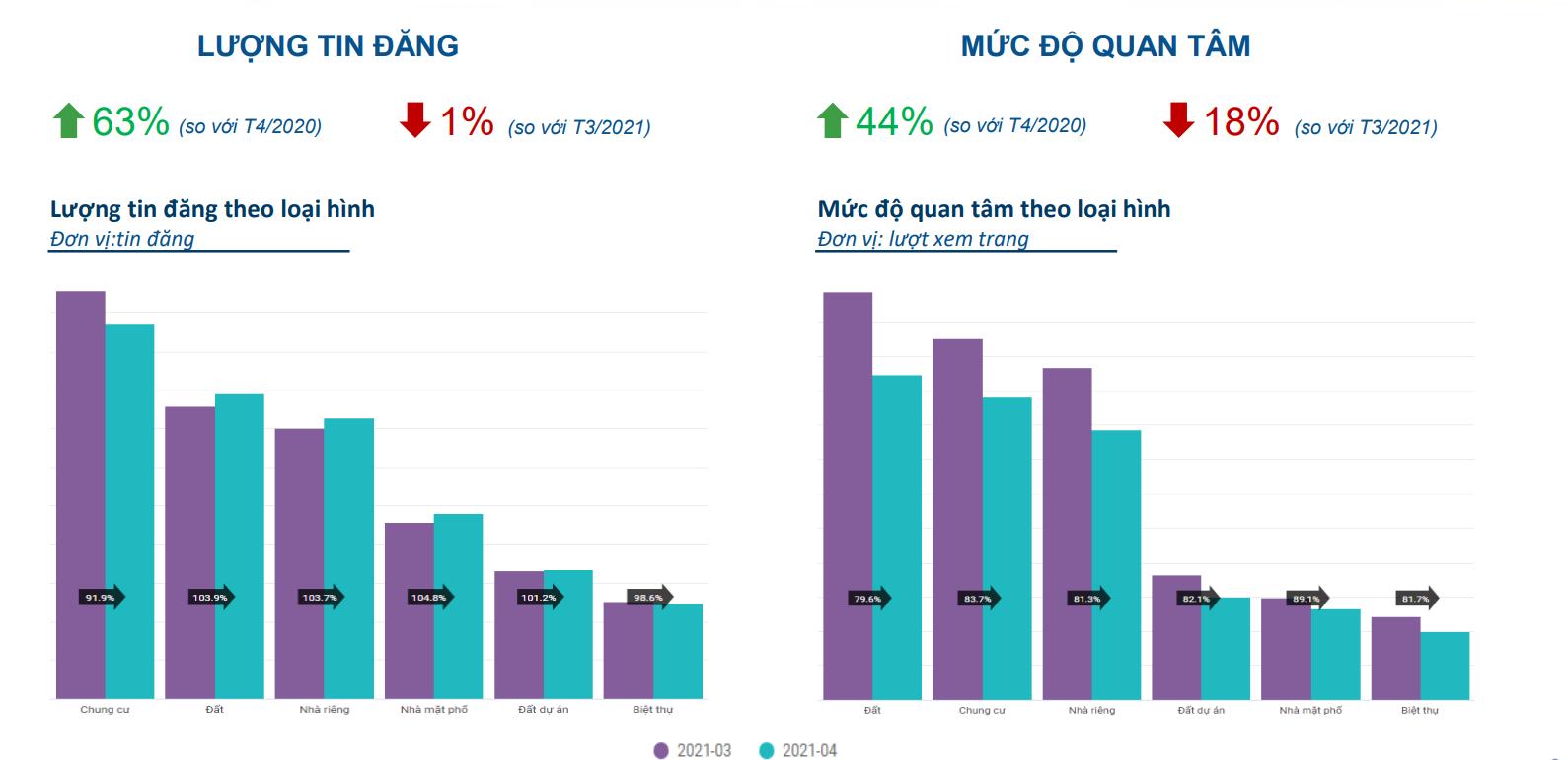 Description: Biểu đồ mức độ quan t&acirc;m bất động sản b&aacute;o c&aacute;o th&aacute;ng 4 của Batdongsan.com.vn