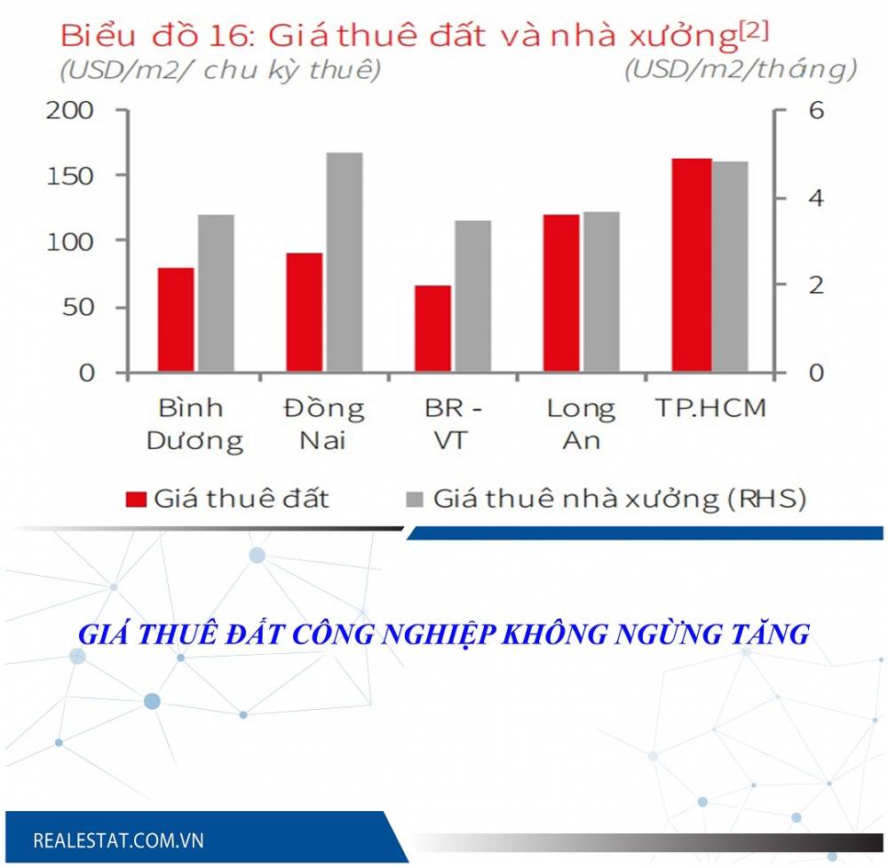 Giá thuê đất công nghiệp không ngừng tăng