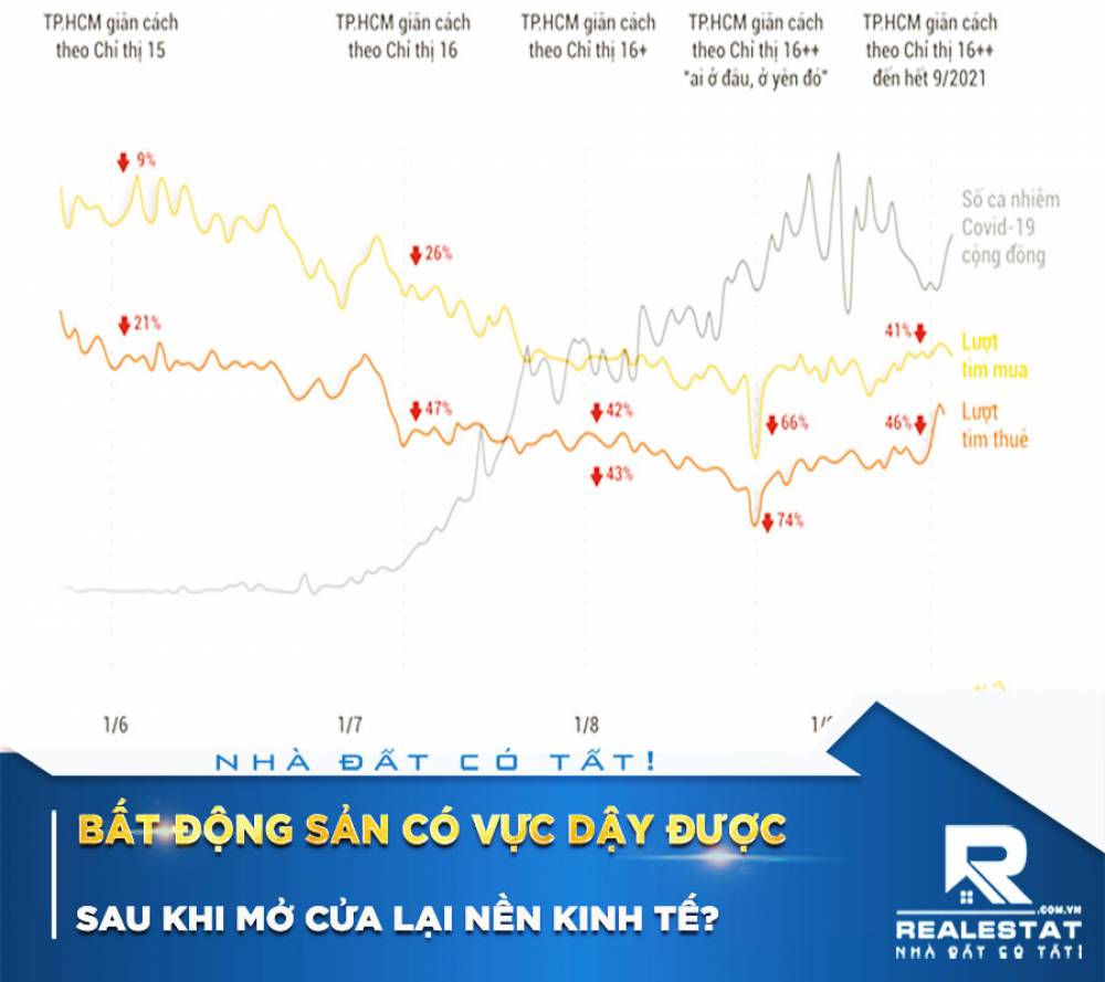 Bất động sản có vực dậy được sau khi mở cửa lại nền kinh tế?