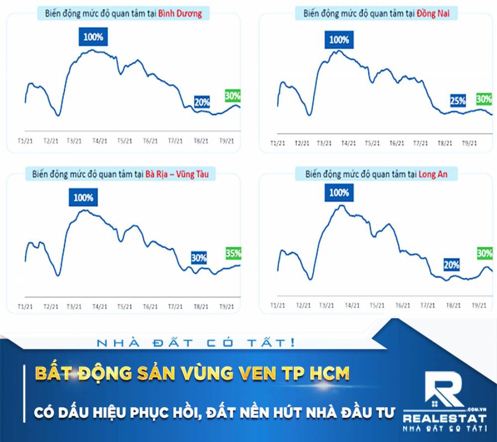 Bất động sản vùng ven TP HCM có dấu hiệu phục hồi, đất nền hút nhà đầu tư
