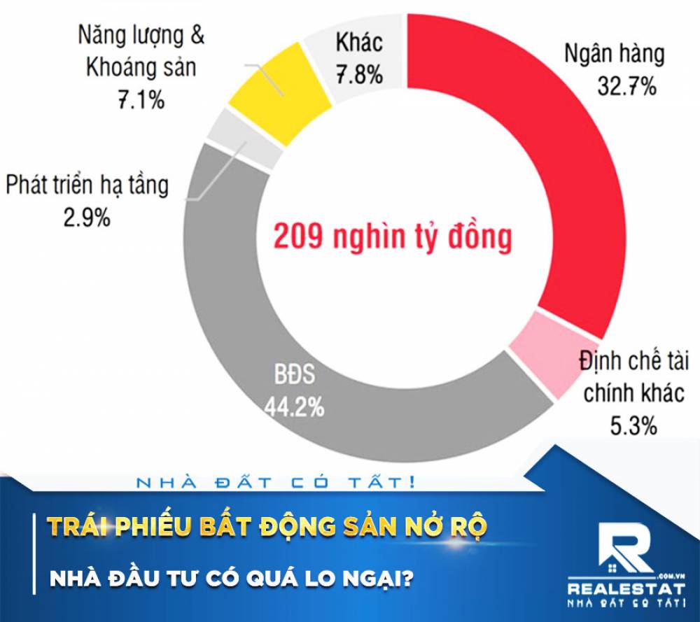 Trái phiếu bất động sản nở rộ, nhà đầu tư có quá lo ngại?