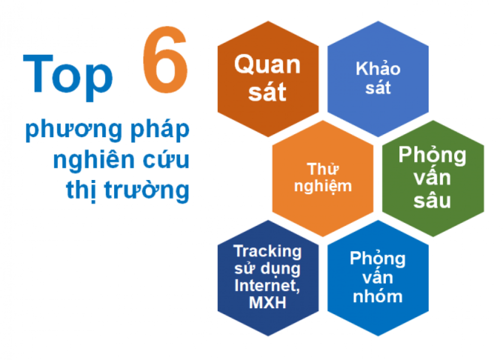 6 phương pháp nghiên cứu thị trường cho dân kinh doanh