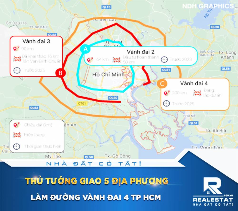 Thủ tướng giao 5 địa phương làm đường vành đai 4 TP HCM