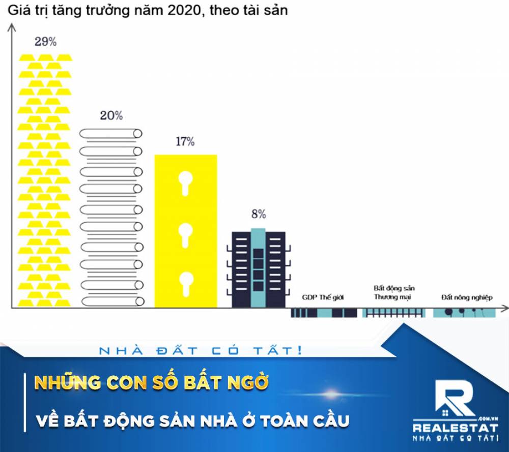 Những con số bất ngờ về bất động sản nhà ở toàn cầu